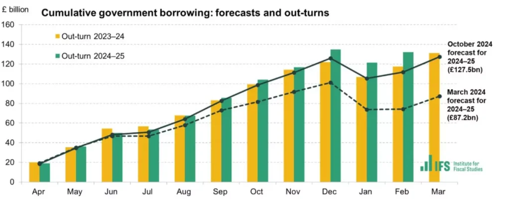 Figure 1 Borrowing forecasts, out-turn and extrapolation